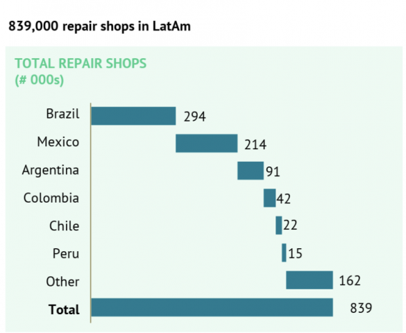 Auto repair market Latin America