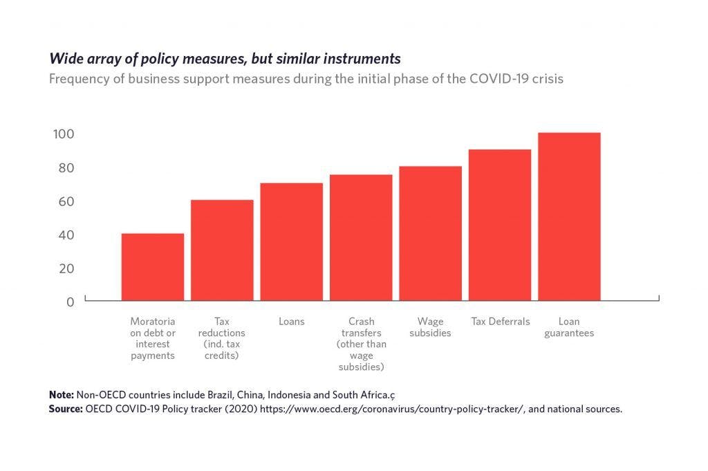 Measurement to revert COVID-19 Impact on SMEs