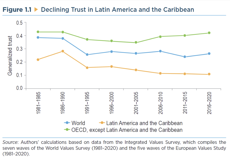 Declining trust in Latin America - IDB