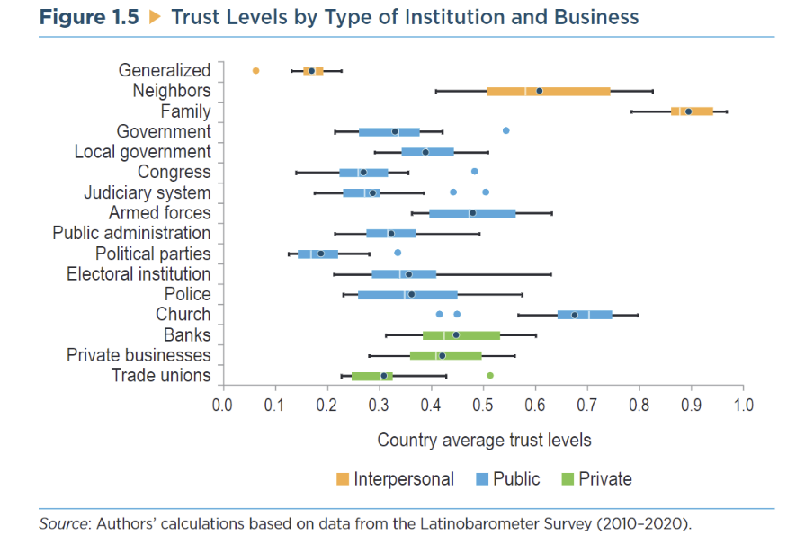 Trust levels by institution - Source: -IDB