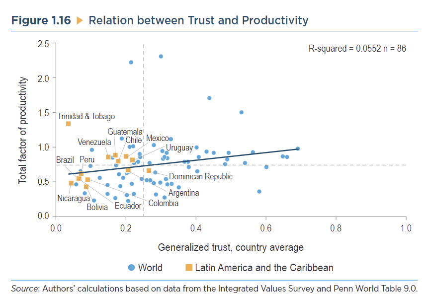 Trust and Productivity - Source: IDB