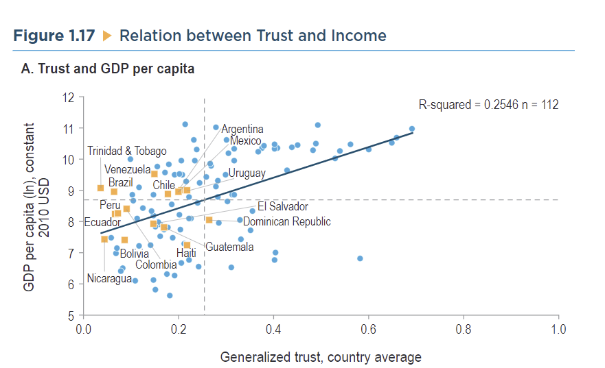Trust and Income- Source:  IDB