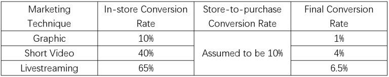 Final Conversion Rates for Different Marketing Techniques