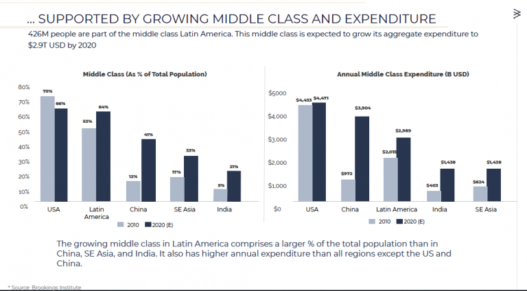 Growing middle-class represent the opportunity in Latin America