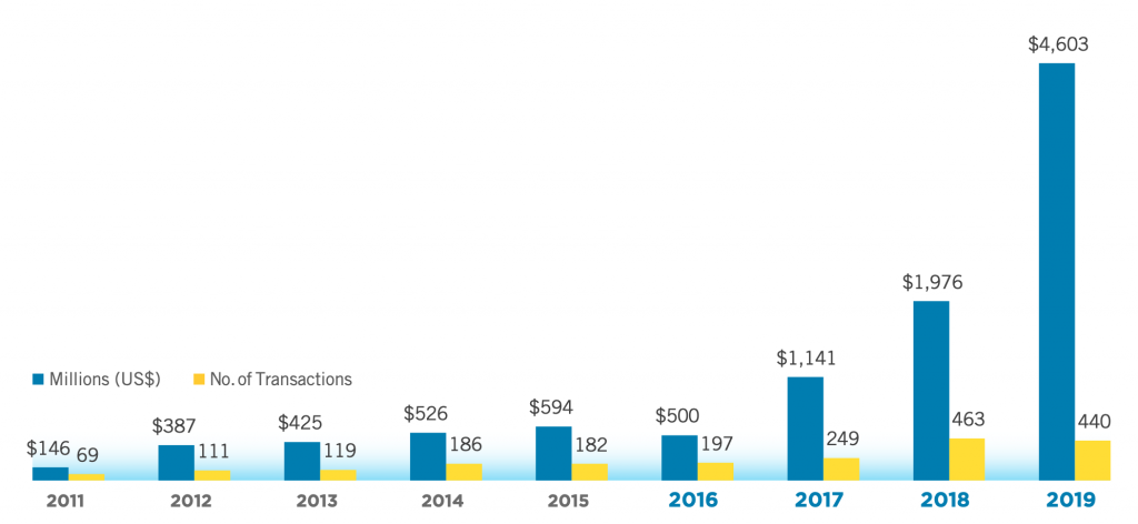 LatAm’s venture capital financing amount has doubled since 2016 (Source: LAVCA)