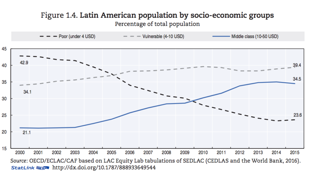 Socio-economic group - Latin America