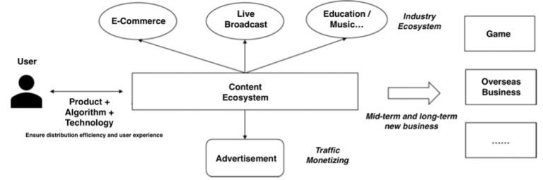 Main Business Model of Short-Video Platform