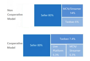 The Typical Distribution of Live Commerce GMV