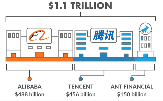 About: Tencent and Alibaba market cap, Ant Financial valuation 2018.