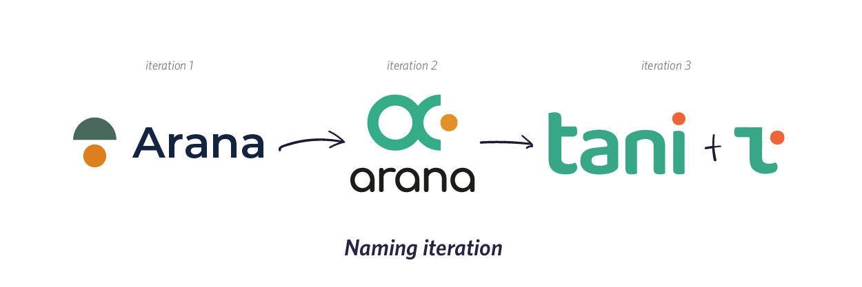 The evolution of Tani, its naming and logo