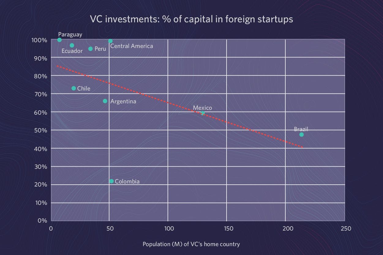 % of capital invested in foreign startups VS population