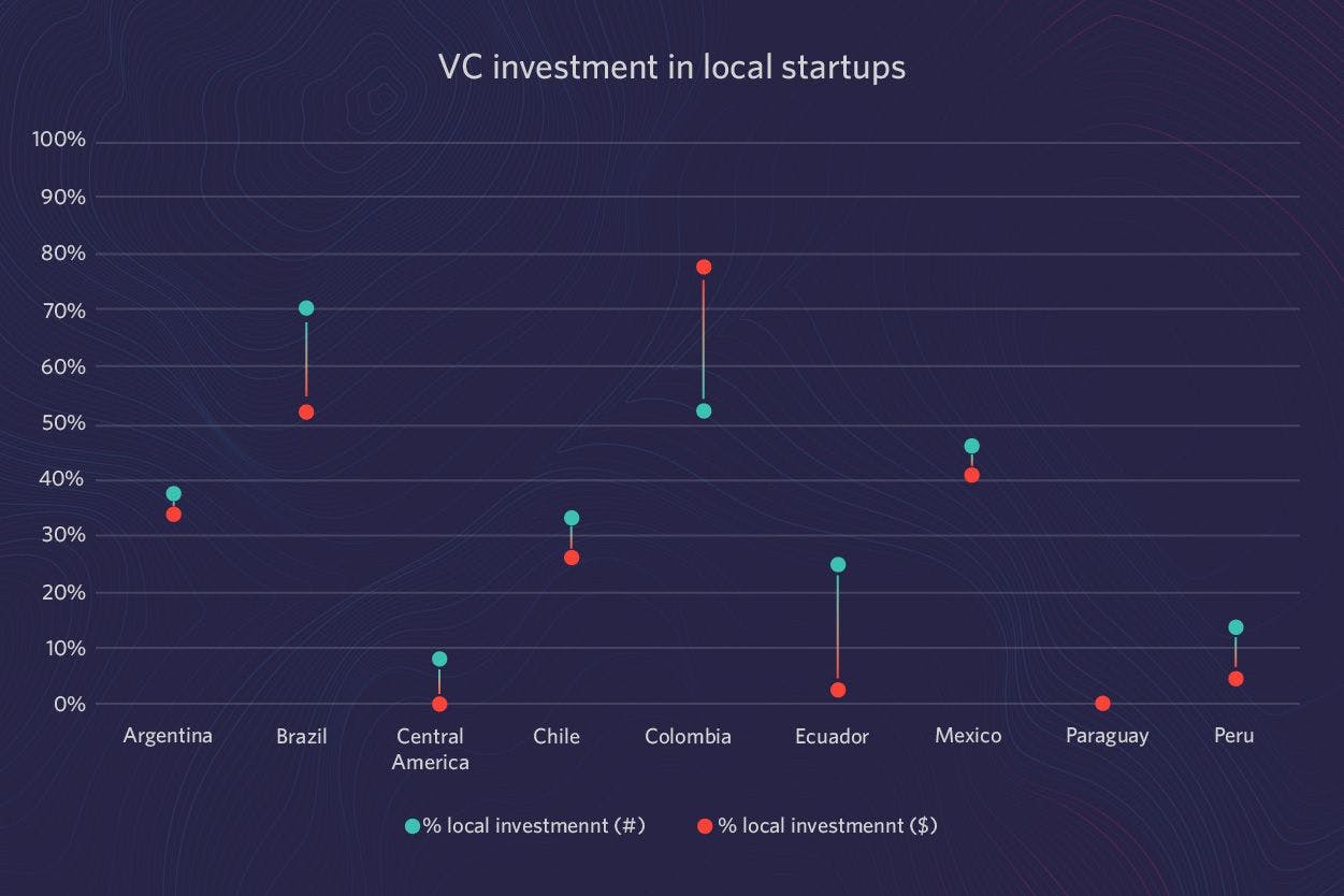 % of investment in local startups by local VCs