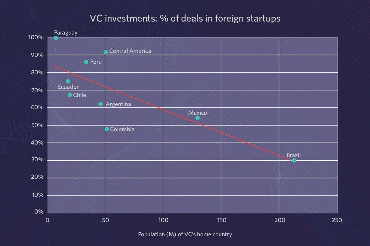 % of deals in foreign startups VS population
