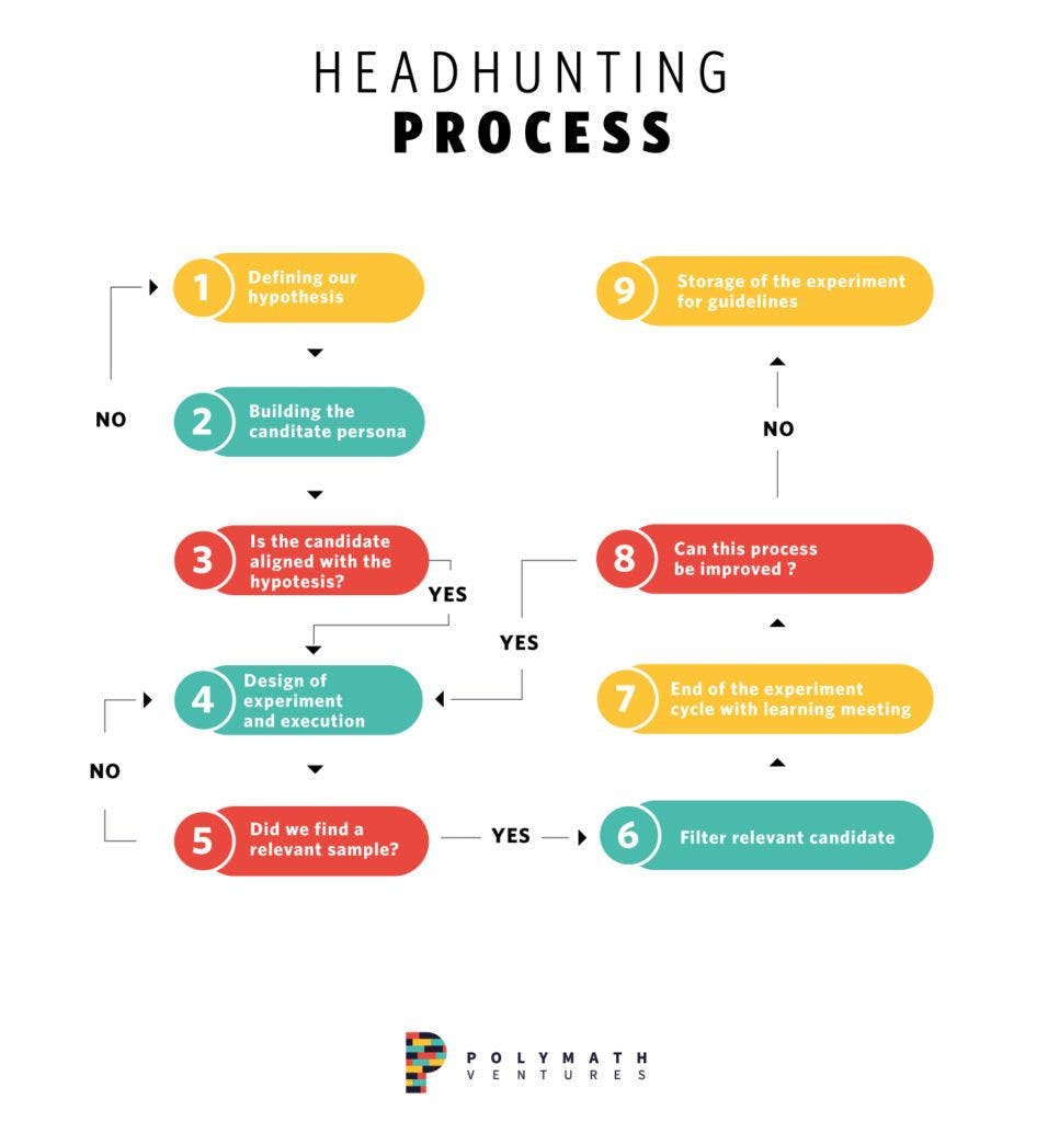 Headhunting process overview